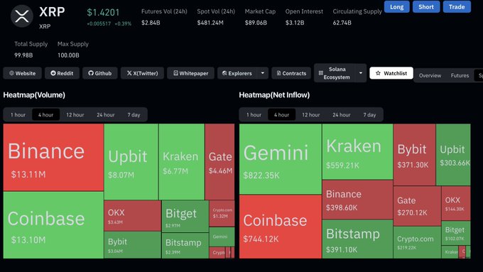 A cryptocurrency data dashboard for XRP showing a price of $1.4201, market cap of $59.06B, and volume heatmaps across exchanges like Binance, Coinbase, and Upbit.