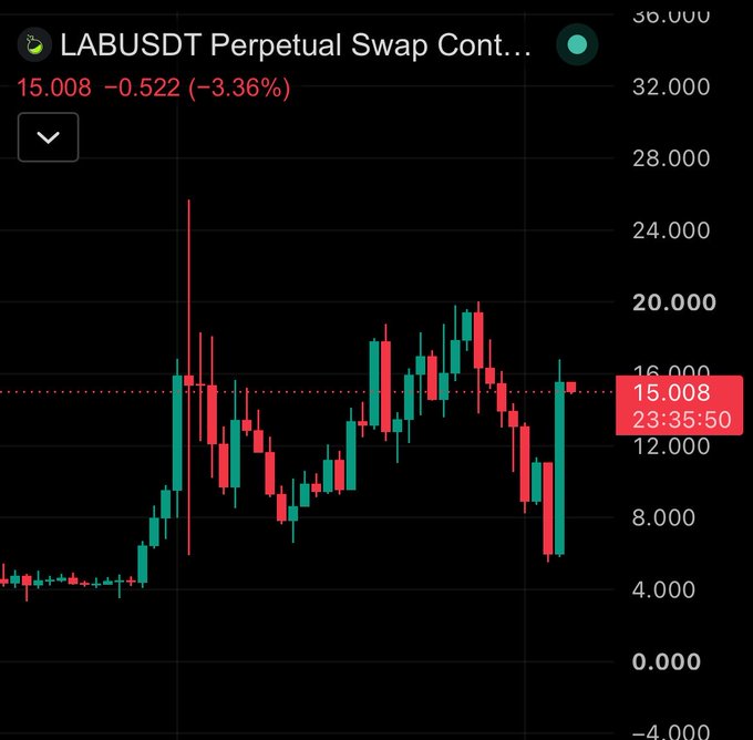 A candlestick chart for the LABUSDT Perpetual Swap Contract showing a current price of 15.008, down 0.522 (-3.36%) with price action ranging roughly between 4.000 and 36.000.