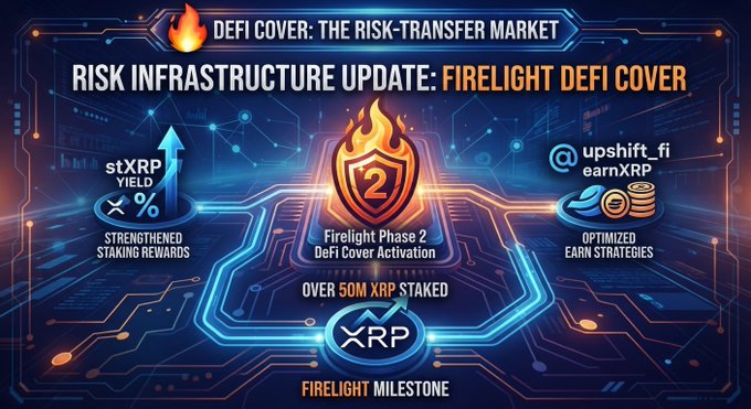 A promotional graphic titled 'DEFI COVER: THE RISK-TRANSFER MARKET' and 'RISK INFRASTRUCTURE UPDATE: FIRELIGHT DEFI COVER', featuring XRP and stXRP logos, noting 'OVER 50M XRP STAKED' and 'Firelight Phase 2 DeFi Cover Activation'.