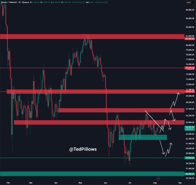 A Bitcoin/TetherUS (BTC/USDT) daily candlestick chart from Binance with red resistance zones and green support zones marked, annotated with arrows showing price action, credited to @TedPillows.