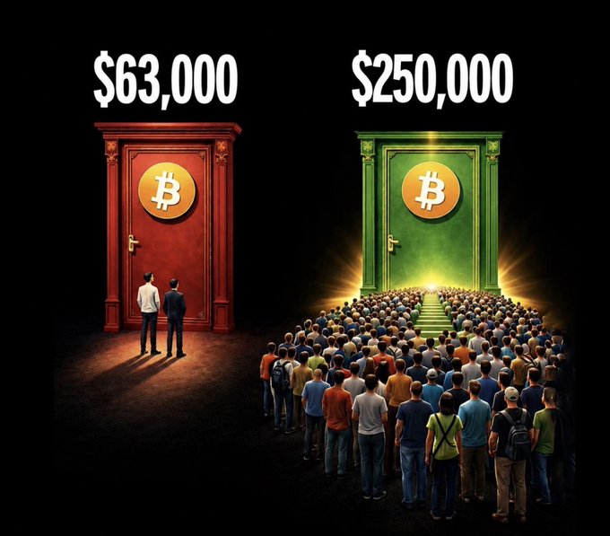 Illustrated graphic comparing two Bitcoin doors: a red door labeled '$63,000' with two people standing before it, and a green door labeled '$250,000' with a large crowd walking through.