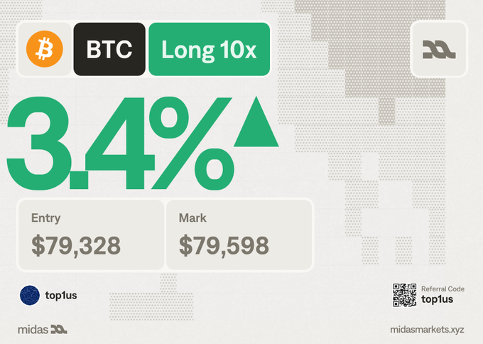 The image shows a Midas Markets trading position alert for a BTC Long 10x with a 3.4% gain, displaying entry at $79,328 and mark price at $79,598, which relates to the post's point about how the platform simplifies trade execution by preparing orders while the user confirms, especially important for leveraged perp trading amid fast-moving news.