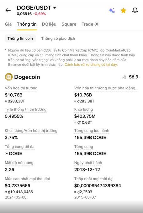 A Binance cryptocurrency info page in Vietnamese showing DOGE/USDT at 0.06916 (-0.69%), with Dogecoin market data including $10.76B market cap and 155.39B DOGE total supply.
