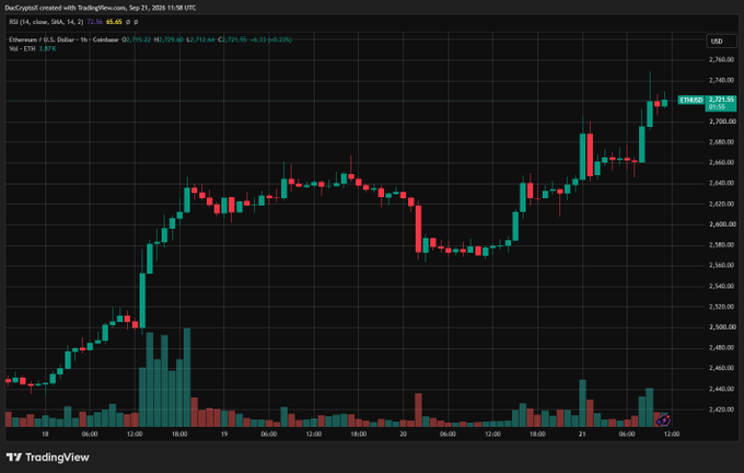 A TradingView chart for Ethereum (ETH/USD) on Coinbase showing a 4-hour candlestick pattern with price movement around the $2,600-$2,750 range, currently displaying a price of 2,711.91 USD with a 1.87% gain.
