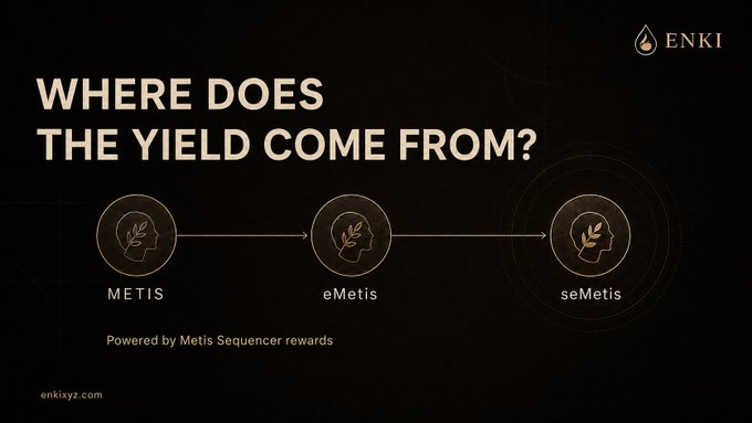 A dark infographic from 'ENKI' (enkixyz.com) titled 'WHERE DOES THE YIELD COME FROM?' showing a flow diagram from 'METIS' to 'eMetis' to 'seMetis', noted as 'Powered by Metis Sequencer rewards'.