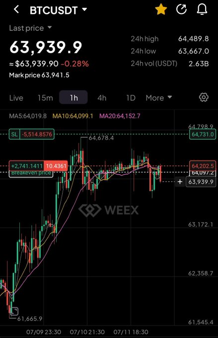 A WEEX trading chart shows BTCUSDT at a last price of $63,939.9, with a 24h high of $64,489.8 and 24h low of $63,667.0 on a 1-hour timeframe, illustrating the Bitcoin price level that the poster is monitoring for a potential drop below $62,000 to fulfill their giveaway promise.