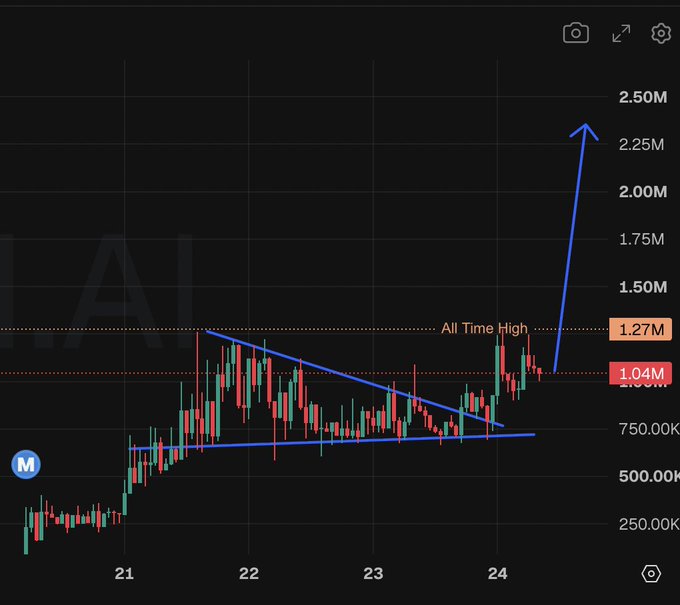 A stock chart for ticker 'AI' showing a breakout pattern with an arrow indicating a price surge past the All Time High of 1.27M toward 2.50M.