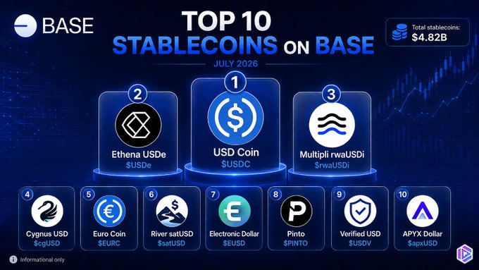 Infographic titled 'TOP 10 STABLECOINS ON BASE' dated July 2026, showing total stablecoins of $4.82B, with USD Coin ($USDC) at #1, Ethena USDe at #2, and Multipli rwaUSDi at #3, followed by others including Cygnus USD and Euro Coin.