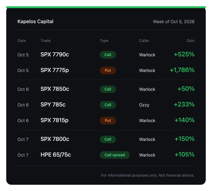 A trading performance summary table for Kapelos Capital for the week of Oct 5, 2026, showing trades like SPX 7790c and SPX 7775p by Warlock and Ozzy, with gains ranging from +50% to +1,786%.