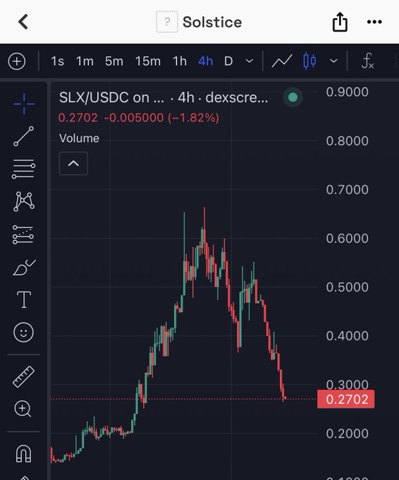 A TradingView chart of SLX/USDC on dexscreener showing a 4h timeframe with the price at 0.2702, down -0.005000 (-1.82%), displaying a candlestick pattern that peaked around 0.6500 and is declining.