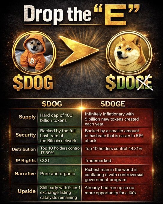 A promotional comparison chart titled "Drop the 'E'" argues that $DOG is superior to $DOGE, highlighting DOG's hard cap of 100 billion tokens, Bitcoin-backed hash rate security, and top 10 holders controlling only 17.39%, versus DOGE's 5 billion annual token creation, weaker hashrate, and 44.31% top-holder concentration. The image visually reinforces the post's claim that $DOG is a more decentralized, secure, and early-stage alternative to legacy memecoins.