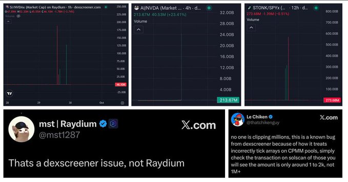 A screenshot of Dexscreener charts for $RAYS, $AJNVD, and $STONK/SPYX, with a tweet from @mst1287 stating 'Thats a dexscreener issue, not Raydium,' explaining a CPMM pool clipping bug.