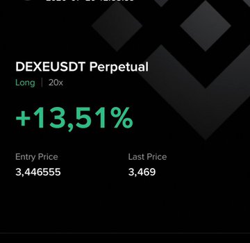 A trading screenshot shows a long position on DEXEUSDT Perpetual with 20x leverage, displaying a profit of +13.51% with an entry price of 3.446555 and last price of 3.469, visually supporting the post's celebration of a profitable $DEXE trade.