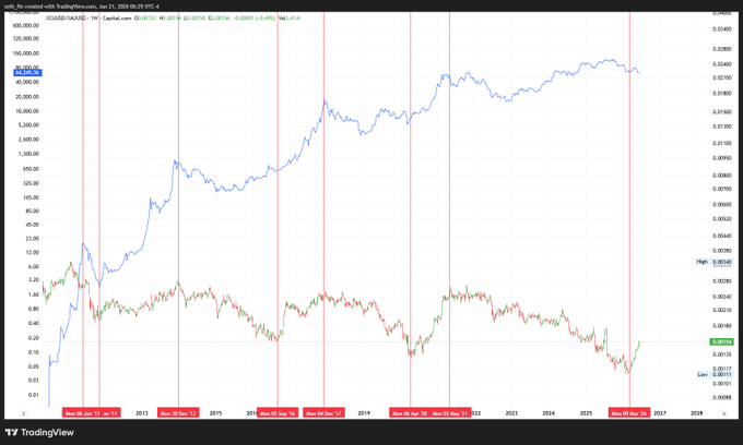 The image shows a chart that displays the prices of Bitcoins from 2010 through January of 2013, showing the trend over time. There are two lines representing Bitcoin's value: one line rising from left to right with a blue line going up at an increasing rate, and another line going down from left to right with a red line moving in a decreasing pattern. The chart also includes labels for "BTC" as the cryptocurrency being tracked and the dates, which range from March 1st through December 31st. The image suggests that Bitcoin may have had its lowest price on this particular date of April 12th, possibly due to various factors like market fluctuations or other events in the cryptocurrency world at that time.