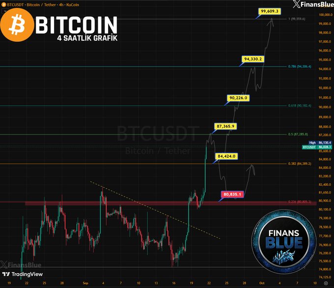 A 4-hour Bitcoin (BTCUSDT) chart from FinansBlue showing a significant upward trend with Fibonacci extension targets marked at levels like 84,424.0, 87,365.9, 90,226.0, 94,330.2, and 99,609.3.
