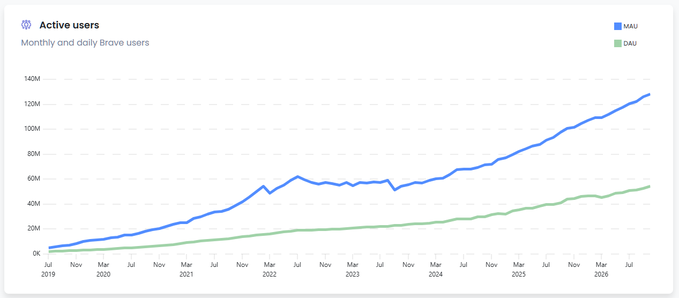 A line chart titled 'Active users' displaying Monthly (MAU) and Daily (DAU) Brave users from July 2019 to mid-2026, showing MAU growing to approximately 130M and DAU to roughly 55M.