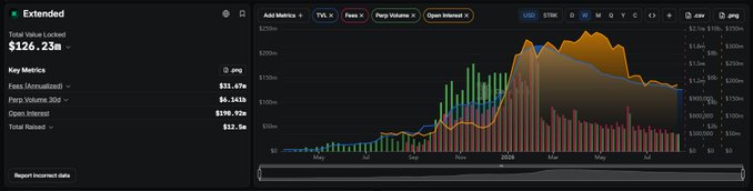 A dashboard screenshot showing Extended exchange metrics with a 30-day volume of $190.79k and fees of $31.67k, alongside a price chart displaying extended token value at $126.25m market cap, supporting the post's analysis of Extended airdrop point valuation.