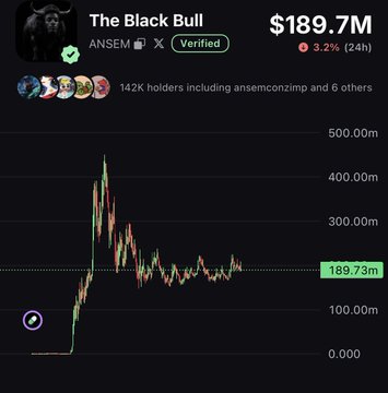 A cryptocurrency price chart for "The Black Bull" token on Solana (ticker $BULL, contract ANSEM) shows a market cap of $189.7M, down 3.2% in 24 hours, with 142K holders including ansemencomzmp. The price peaked near 500m before crashing sharply to its current level around 189.73m, visually illustrating the volatility warning implied by "drop wallets."