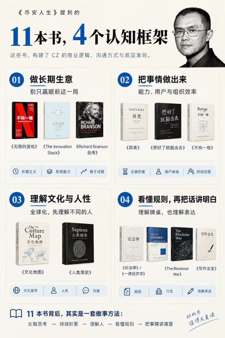 A Chinese infographic titled '11 books, 4 cognitive frameworks' featuring CZ (Changpeng Zhao) and showcasing 11 book recommendations organized into four categories including 'Long-term business', 'Getting things done', 'Understanding culture & humanity', and 'Understanding rules'.