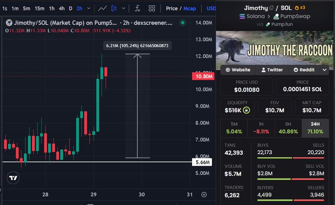 A 2-hour Dexscreener candlestick chart of Jimothy/SOL (Jimothy the Raccoon memecoin) shows a 105.24% surge to a $10.80M market cap after dipping to $5.66M, with the screenshot displaying metrics like $10.7M FDV, 42,393 transactions, and 6,282 traders — visually confirming the author's claim of a 2X pump from their $6M bottom call.