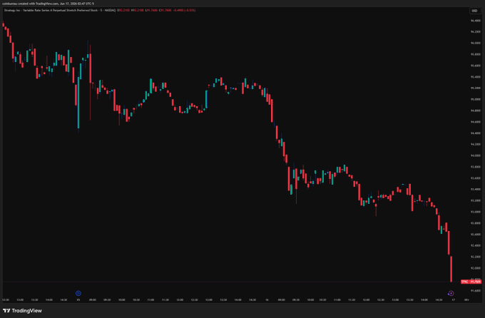 The image shows a black computer screen displaying a graph with red bars representing stock prices going down against a gray background. The text above the image says "Strategy's STRC continues to fall. It'S now trading at $91.76, which is close to the low reached 2 weeks ago. However, since then, Bitcoin is up over 10%. Will they increase the dividend to entice more buyers?".