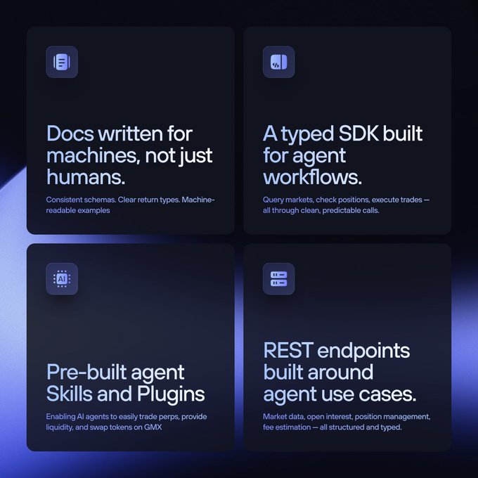 Marketing graphic showcasing four product features: 'Docs written for machines, not just humans' with consistent schemas and clear return types, 'A typed SDK built for agent workflows' for market queries and trades, 'Pre-built agent Skills and Plugins' for perps and liquidity on GMX, and 'REST endpoints built around agent use cases' for market data and position management.