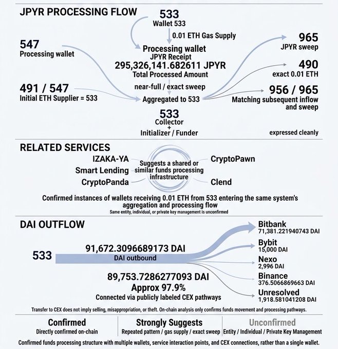 This image presents a multi-section diagram tracking cryptocurrency flows related to "IZAKA-YA" and "JPYR" processing, showing wallet "533" as the central hub with 295,326,141.682611 JPYR processed, alongside a DAI outflow of 91,672.3096689173 DAI from wallet 533 to exchanges including Bitbank (71,381 DAI), Binance (376.5 DAI), Bybit, Nexo, and ~1,918 DAI unresolved, while noting related services like CryptoPawn, Clend, and CryptoPanda. The post's context about 359,733 deduplicated Ethereum transaction records aligns with the diagram's depiction of multiple processing stages (JPYR/JPYC/USDT/USDC) and the complex multi-wallet CEX-connected infrastructure being analyzed.