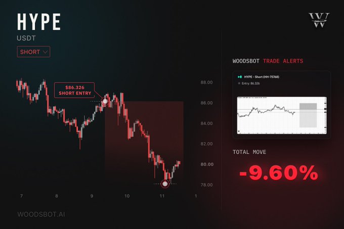 A dark-themed trading chart displays a HYPE/USDT short entry at $86.326, with a separate "WOODSBOT TRADE ALERTS" panel on the right showing a resulting total move of -9.60%, visually promoting WoodsBot's automated trade alert system mentioned in the post.