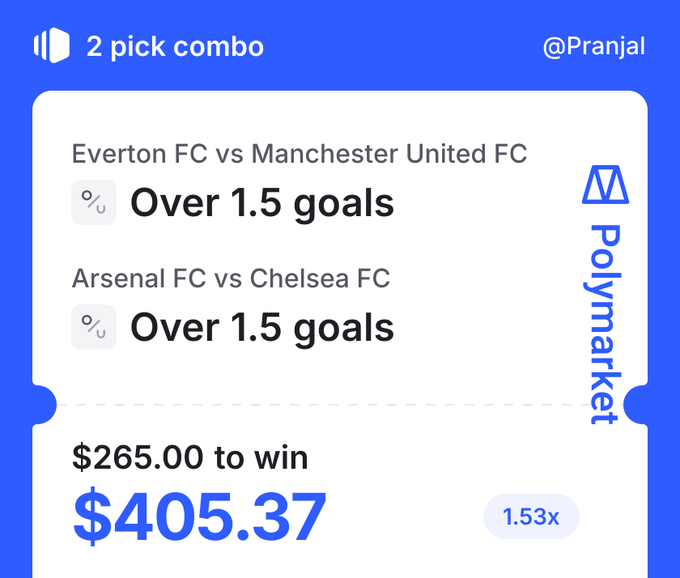 A Polymarket screenshot showing a 2-pick combo by @Pranjal, betting $265 on both Everton vs Manchester United and Arsenal vs Chelsea to have over 1.5 goals, yielding a potential $405.37 payout at 1.53x odds—matching the post's details about the two-match parlay wager.