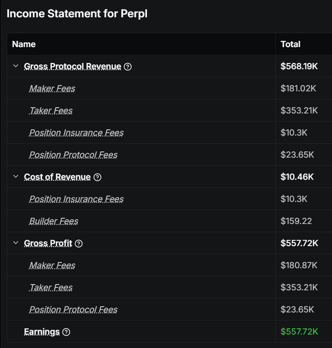 An 'Income Statement for Perpl' showing Gross Protocol Revenue of $568.19K and total Earnings of $557.72K in green text.