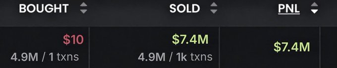 A trading interface displaying a transaction summary where 4.9M tokens were bought for just $10, sold for $7.4M across 1k transactions, resulting in a $7.4M profit. The image illustrates an extreme example of meme coin success, visually reinforcing the post's claim about potential massive gains awaiting traders.