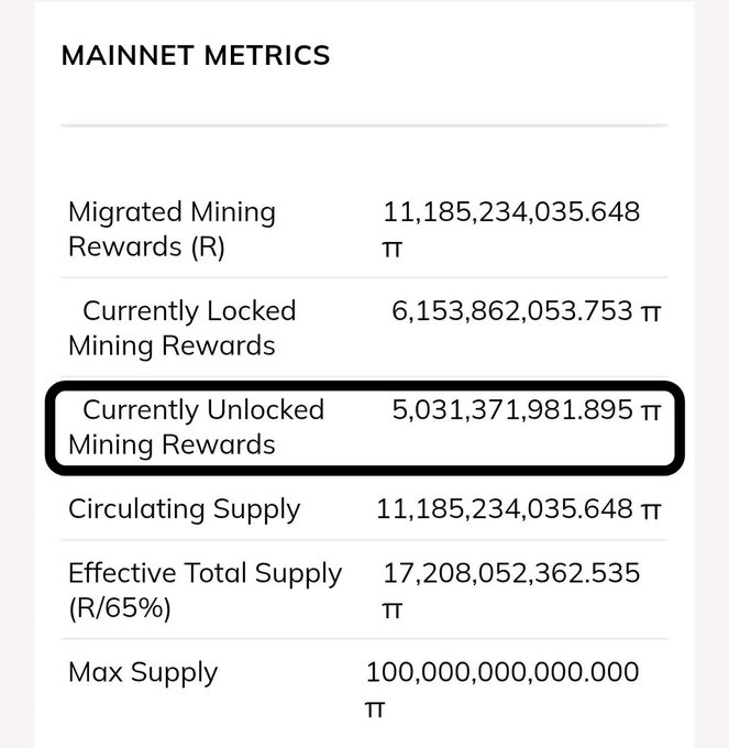 A "MAINNET METRICS" dashboard highlights **5,031,371,981.895 π** in "Currently Unlocked Mining Rewards," out of 11,185,234,035.648 π migrated total. This visually supports the post's claim that over 5 billion Pi tokens have been unlocked as of September 15, reflecting strong migration activity.