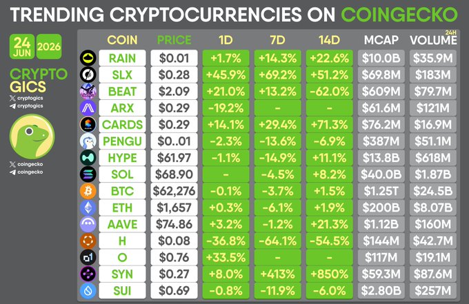 The image is a CoinGecko infographic dated June 24, 2026, titled "Trending Cryptocurrencies on CoinGecko," displaying a table of 15 coins including $RAIN, $SLX, $BEAT, $ARX, $CARDS, $PENGU, $HYPE, $SOL, $BTC, $ETH, $AAVE, $H, $O, $SYN, and $SUI, along with their prices, 1D/7D/14D performance percentages, market caps, and 24H volumes. Notable highlights include $SYN's surge of +413% in 7D and +850% in 14D, while $H dropped -64.1% over the week. The graphic directly matches the post by listing all the same tickers as the trending coins tracked.