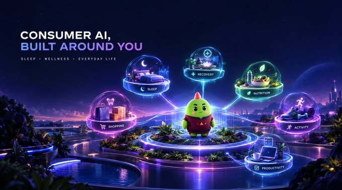 Promotional graphic titled 'CONSUMER AI, BUILT AROUND YOU' for a wellness/lifestyle AI featuring a green mascot character surrounded by domed icons representing Sleep, Recovery, Nutrition, Shopping, Activity, and Productivity.