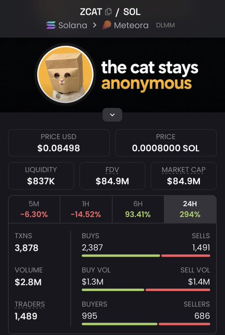 A cryptocurrency trading interface displays the token "ZCAT" with a cat-in-a-box logo titled "the cat stays anonymous", showing a price of $0.08498 USD and a 294% gain over 24H.
