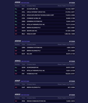 A financial data table displaying Ark Invest ETF holdings, with rows showing tickers like ARKK, ARKQ, ARKW, and ARKF along with company names, shares, and market values.