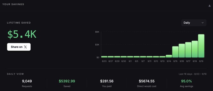 A dashboard displaying 'YOUR SAVINGS' with a 'LIFETIME SAVED' of $5.4K, a daily bar chart, and daily view metrics including 9,049 requests, $5392.99 saved, and 95.0% avg savings.