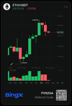 A trading chart on the BingX platform for the ETH/USDT pair showing a 1-day candlestick chart, a price of 2,676.02 (-3.53%), and the referral code 'PV92GA' at the bottom.