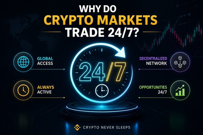 A dark-themed infographic titled "WHY DO CRYPTO MARKETS TRADE 24/7?" featuring a glowing central clock displaying "24/7," surrounded by four icons highlighting Global Access, Decentralized Network, Always Active, and Opportunities 24/7, with the tagline "CRYPTO NEVER SLEEPS" at the bottom. The visual reinforces the post's message by illustrating the around-the-clock nature of crypto trading, emphasizing that unlike traditional markets, the crypto market operates continuously worldwide.