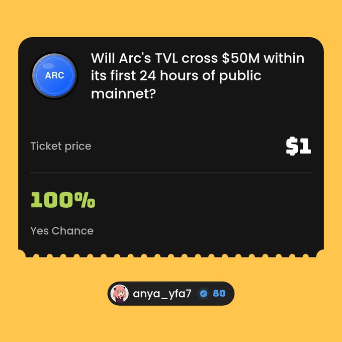 A prediction market ticket asking 'Will Arc's TVL cross $50M within its first 24 hours of public mainnet?' with a $1 ticket price and 100% Yes Chance, posted by user anya_yfa7.