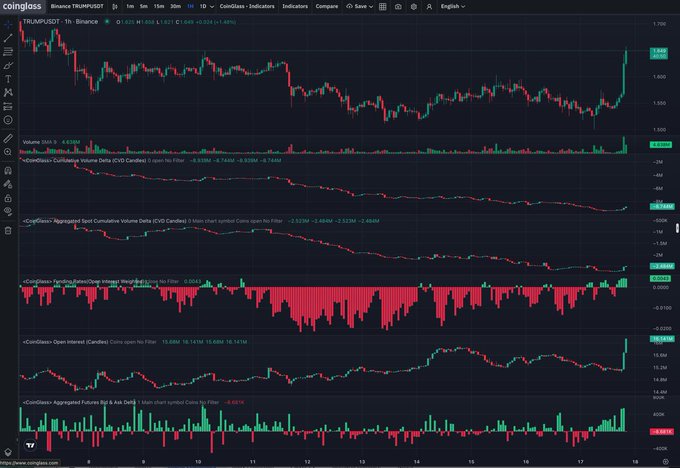 A TradingView chart of XRP/USDT on Binance shows a sharp price rally from ~$1.59 to ~$1.69 accompanied by a spike in "Open Interest" to 15.68M (+12.6%), visually reinforcing the post's joke about a perps-driven short squeeze being the likely catalyst behind the sudden move.