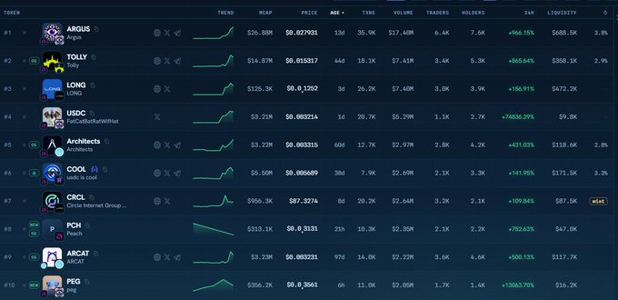 Crypto token ranking table listing tokens like ARGUS, TOLLY, LONG, USDC, Architects, COOL, CRCL, PCH, ARCAT, and PEG with price, market cap, and 24h volume stats.