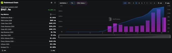 A Robinhood Chain dashboard showing a market cap of $967.9M with $4.25B in total value locked (DeFi) and a 74% / 24% volume split between metrics, alongside a bar chart of key metrics including Stablecoins ($1.01B), RWA Active AUM ($207.4M), and Chain Fees ($387,973), supporting the post's emphasis on Robinhood's growing trading volume across major chains.