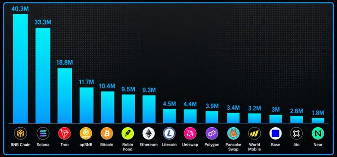 A bar chart showing cryptocurrency market caps, with BNB Chain at 40.3M leading, followed by Solana (33.3M), Tron (18.8M), opBNB (11.7M), Bitcoin (10.4M), and others including Robin Hood, Ethereum, Litecoin, Uniswap, Polygon, Pancake Swap, World Mobile, Base, Jito, and Near.