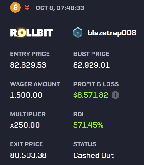A Rollbit trading interface displays blazetrap008's cashed-out BTC short position with a 250x multiplier, showing an entry at $82,629.53 and exit at $80,503.38, generating $8,571.82 profit (571.45% ROI) on a $1,500 wager—just before the bust price of $82,929.01.