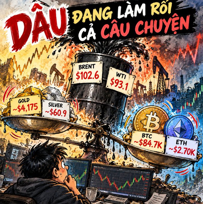An illustrated graphic with Vietnamese text 'DẦU DANG LÀM RỐI CẢ CÂU CHUYỆN' showing a scale weighing oil (Brent $102.6, WTI $93.1) against precious metals (Gold ~$4,175, Silver ~$60.9) and cryptocurrencies (BTC ~$84.7K, ETH ~$2.70K), with a distressed person watching falling charts.