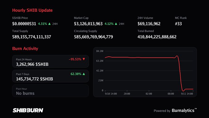 A dark-themed financial dashboard displays an 'Hourly SHIB Update' from 'SHIBBURN', showing metrics like market cap ($3,126,013,963), circulating supply, and a line graph illustrating a sharp drop in burn activity.