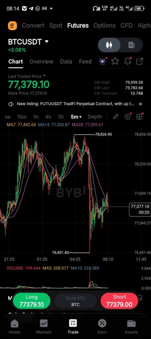 A Bybit mobile app screenshot showing a BTCUSDT chart on a 5-minute timeframe with current price 77,379.10 (+2.08%) and Long/Short buttons.