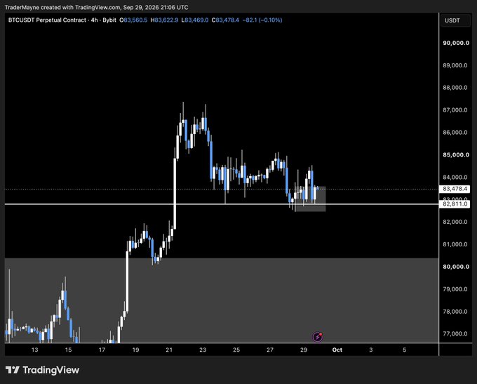 A 4-hour BTC/USDT perpetual contract chart on Bybit shows Bitcoin trading at $83,478.4 (-0.10%), with the price hovering near a critical support zone marked at $82,811–$83,478, directly corresponding to the post's warning about holding this level to avoid a drop toward $80k.