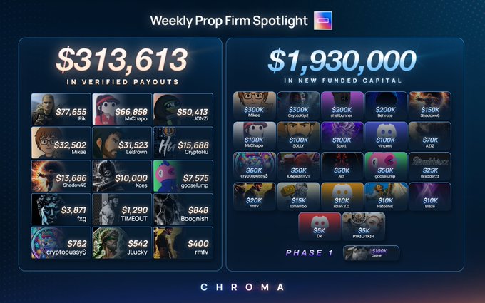 A "Weekly Prop Firm Spotlight" graphic showcasing $313,613 in verified payouts to traders like Rik ($77,655), MrChapo ($66,858), and Mikiee ($32,502), alongside $1,930,000 in newly funded capital across accounts ranging from $10K to $300K, with the bottom labeled "CHROMA." The image visually reinforces the post's claims of strong weekly performance and continued momentum, highlighting both trader earnings and new account funding for the Chroma prop firm.
